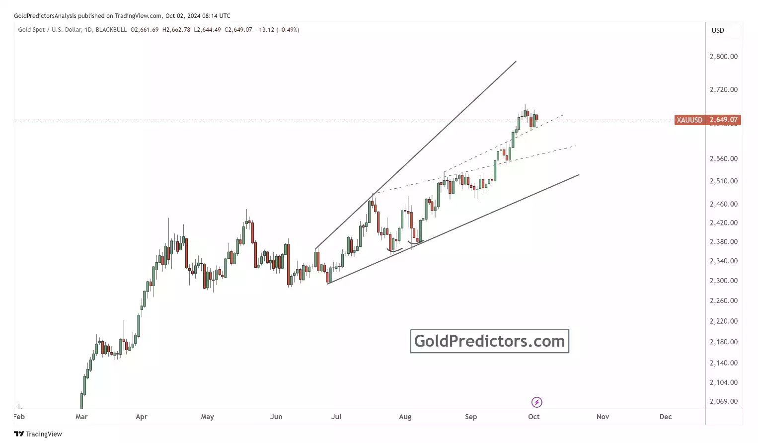 Gold Price Chart October 2024 USD